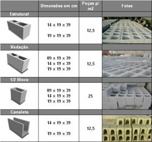 Bloco de concreto vedacao e estrutural